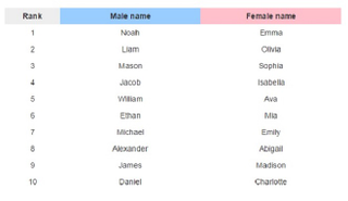 Illustration for article titled Congratulations to Emma and Noah, The Most Popular Baby Names of 2014